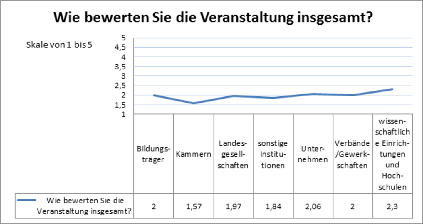 Legende Skale:  1: sehr gut 2: gut 3: befriedigend 4: genügend 5: ungenügend