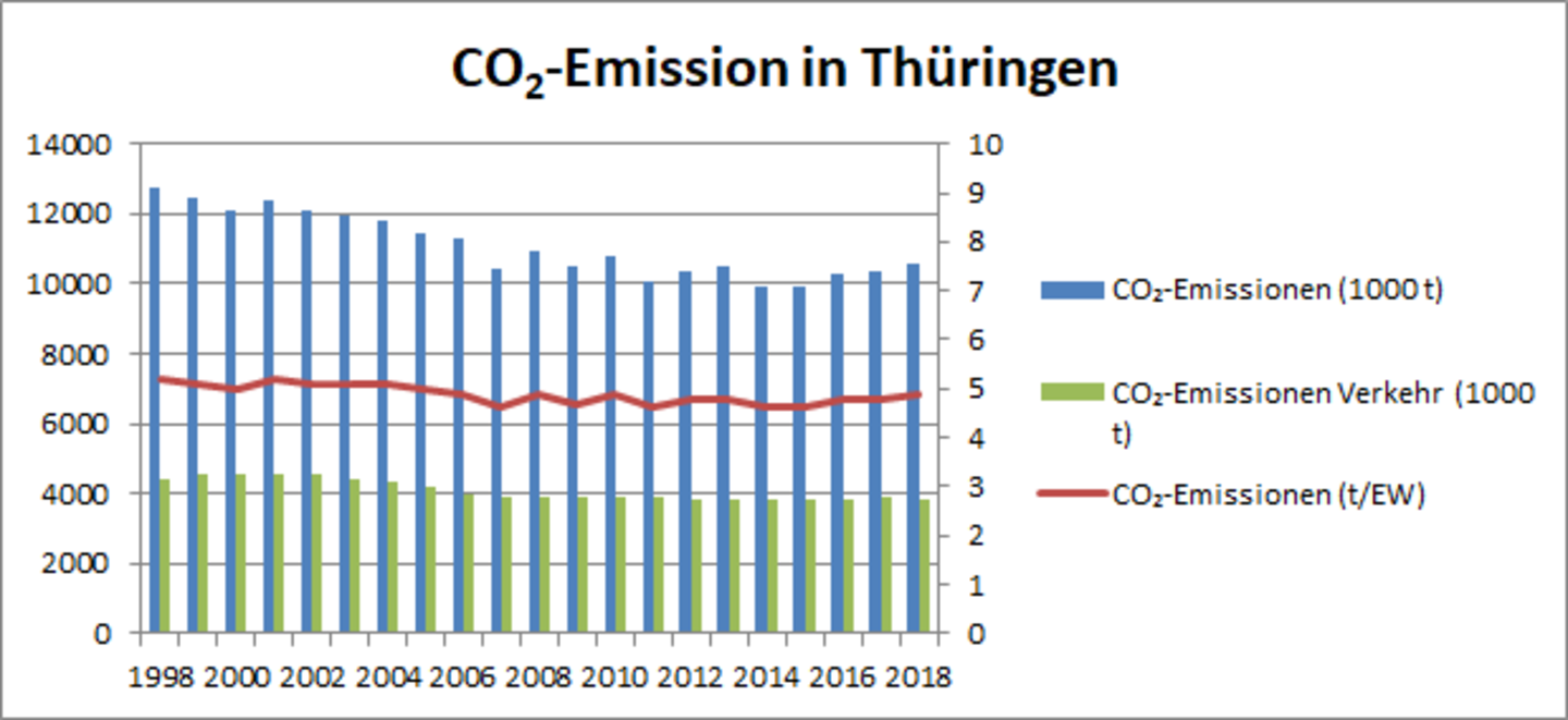 tatsächlich energiebedingten Kohlendioxid-Emissionen insgesamt und durch den Verkehr