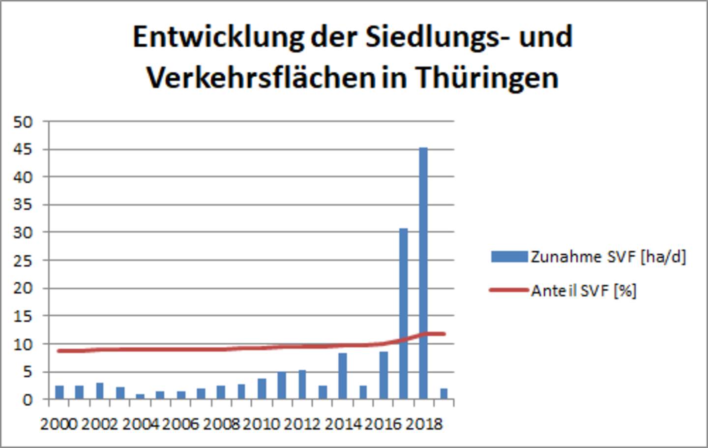 Entwicklung der  Siedlungs- und Verkehrsflächen nach Jahren