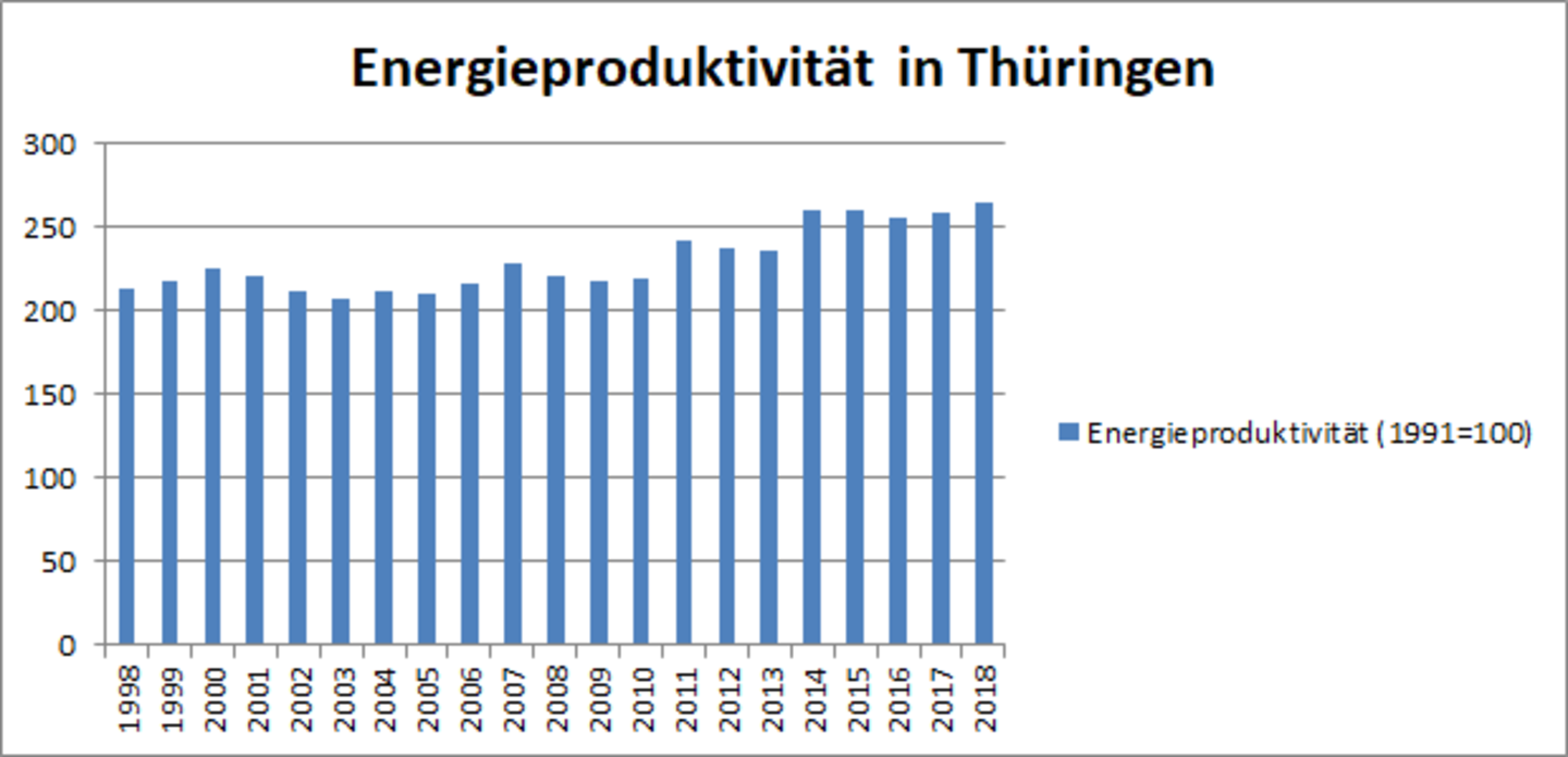 Entwicklung der Energieproduktivität