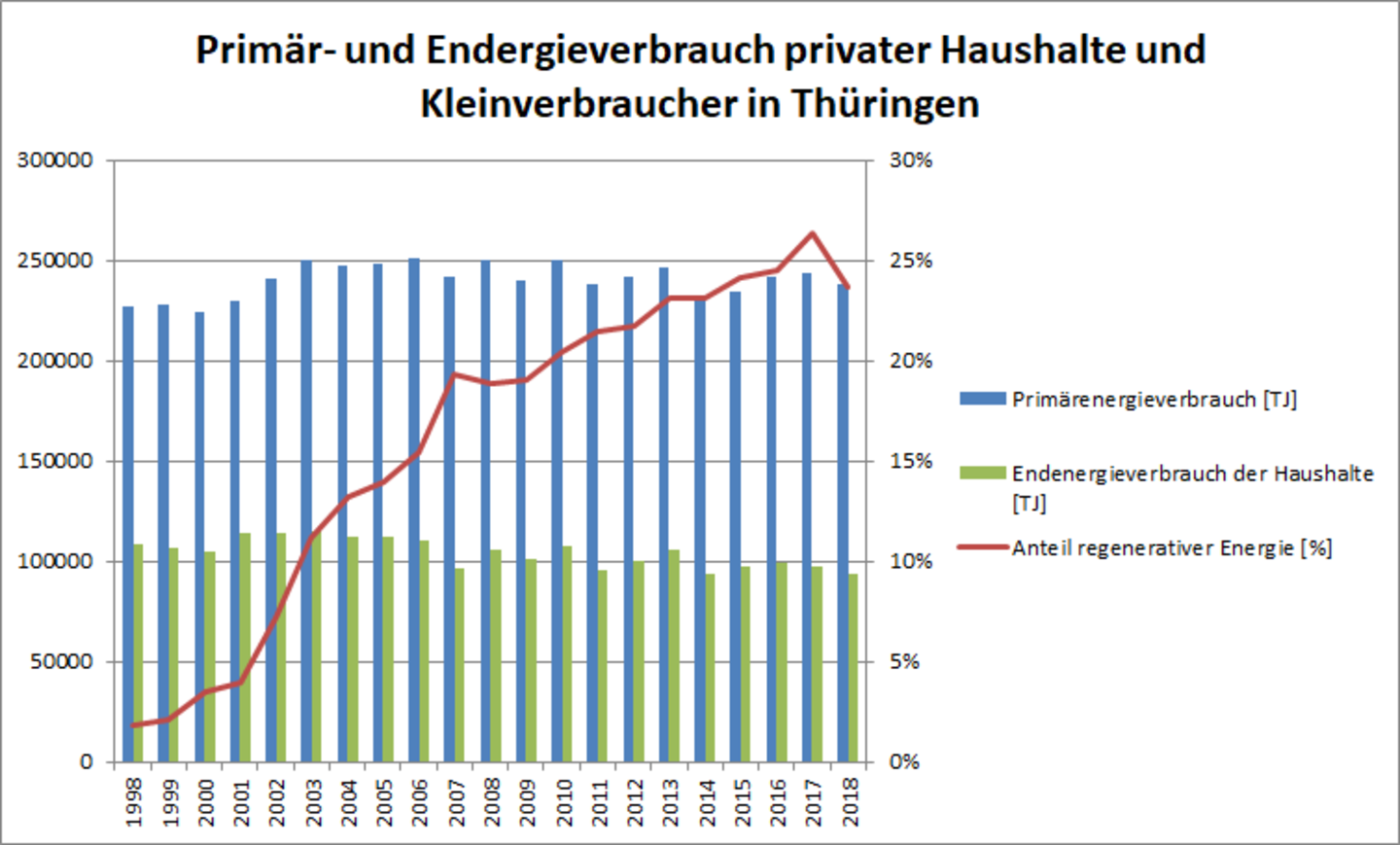 Primärenergieverbrauch, den Endenergieverbrauch der Haushalte sowie den Anteil regenerativer Energien