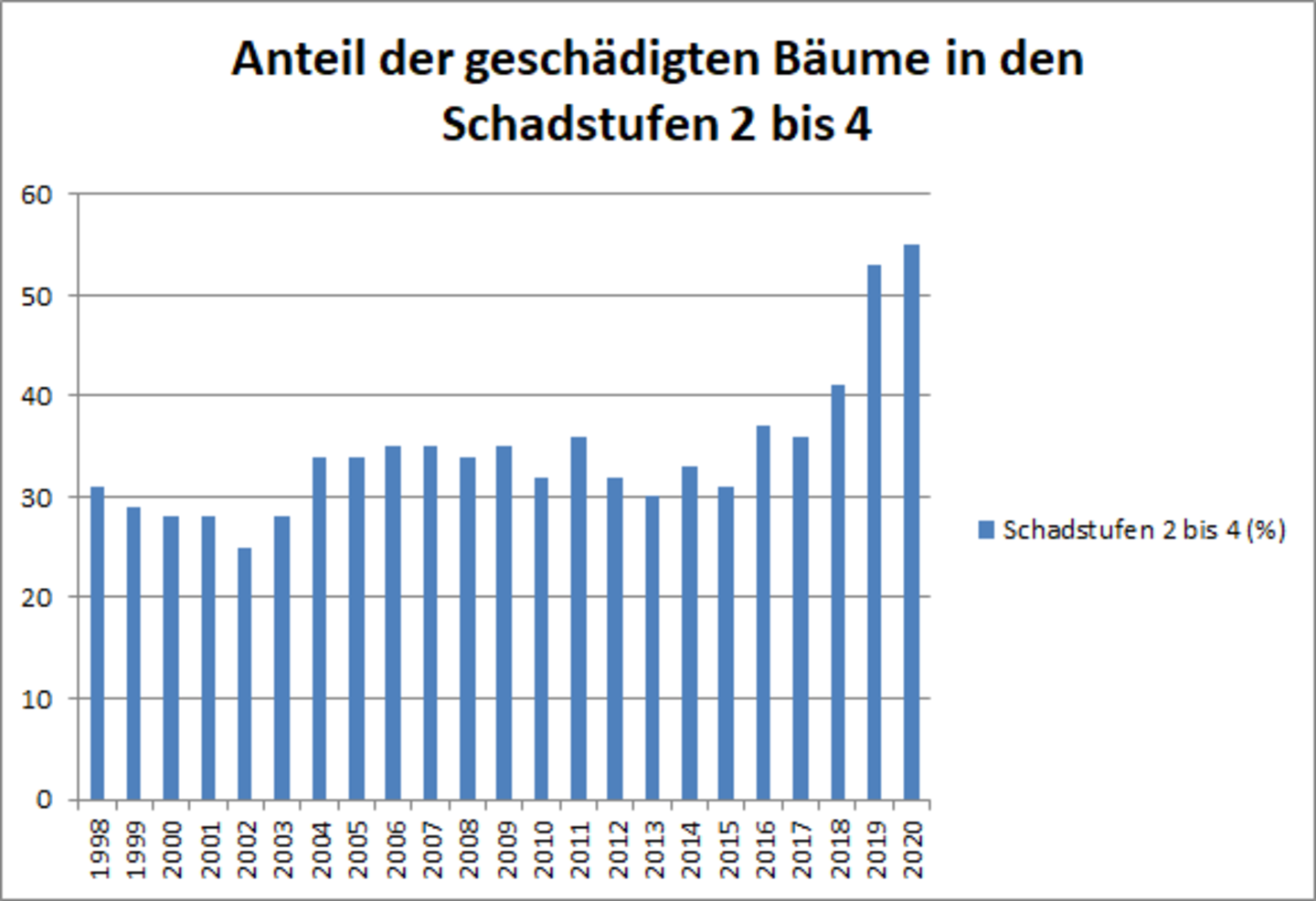 Anteil der geschädigten Waldfläche an der Gesamtfläche nach Schadstufen