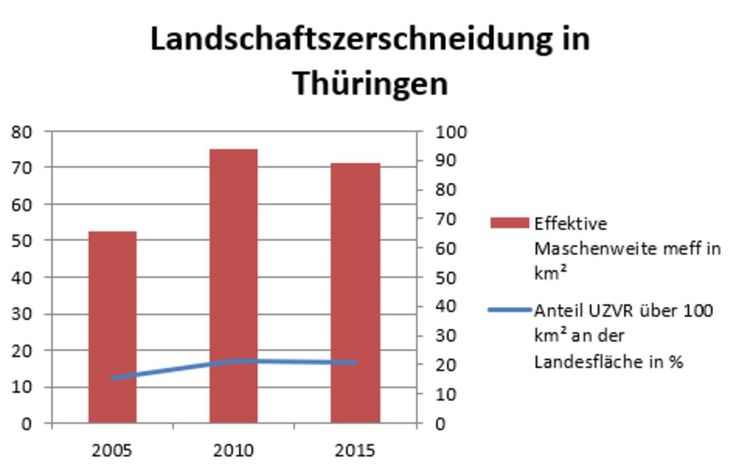 Entwicklung des Anteils unzerschnittener verkehrsarmer Räume und mittlerer Zerschneidungsgrad des Landes
