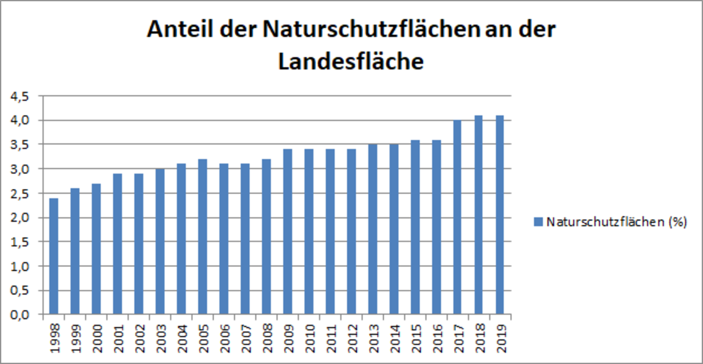 Entwicklung des Anteils der Naturschutzflächen an der Landesfläche